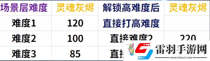 魔獸世界靈魂灰燼上限