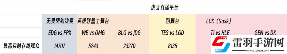 瘋狂周六！LPL觀(guān)賽人數(shù)力壓VCT決賽