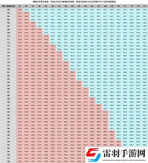 崩壞星穹鐵道知更鳥配速要多少