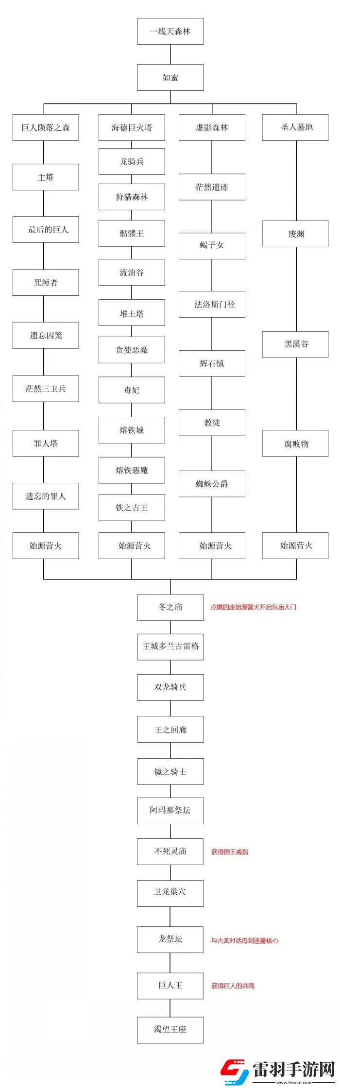 黑暗之魂2原罪學者開局選什么職業(yè)