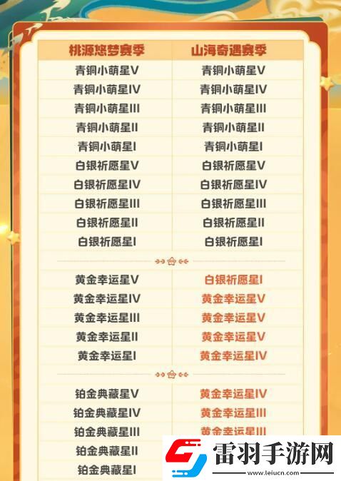 元夢(mèng)之星S2段位繼承規(guī)則是什么