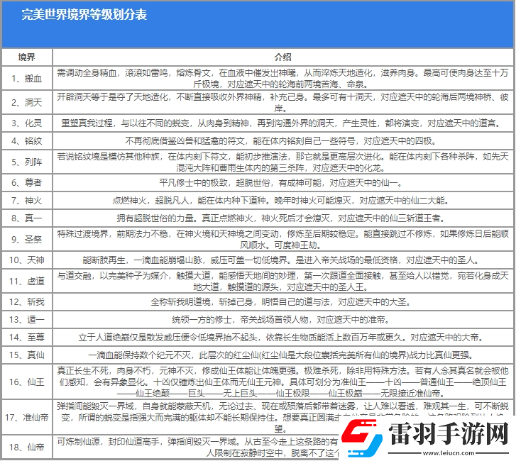 完美世界等級(jí)境界怎么劃分