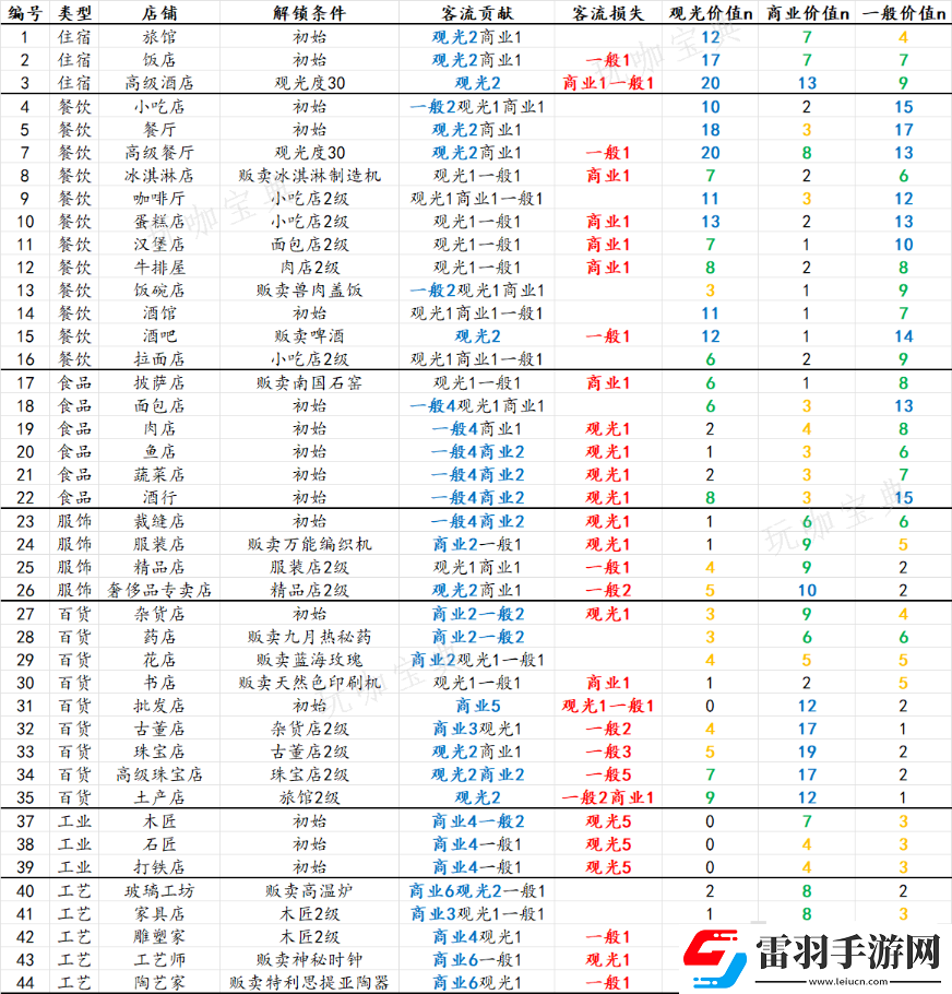 發(fā)明工坊之原點店鋪參數(shù)表