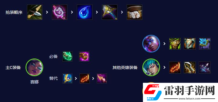 云頂之弈s10賽娜主c陣容怎么玩
