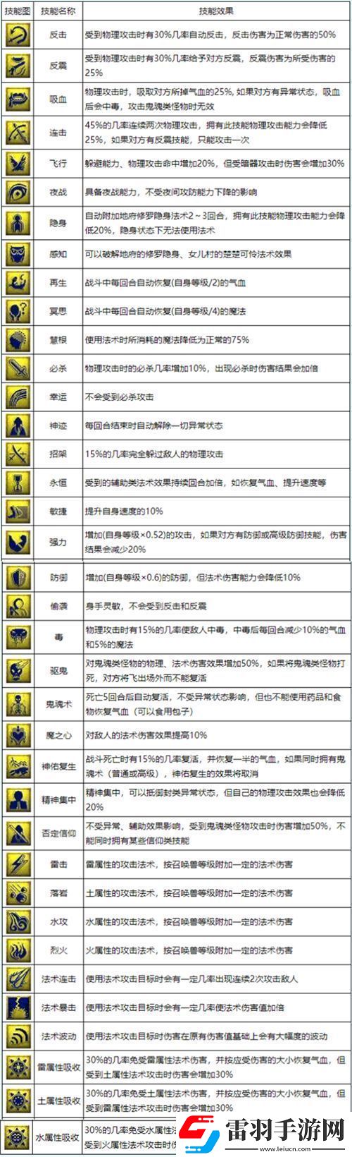 2022夢幻西游召喚獸技能大全圖解