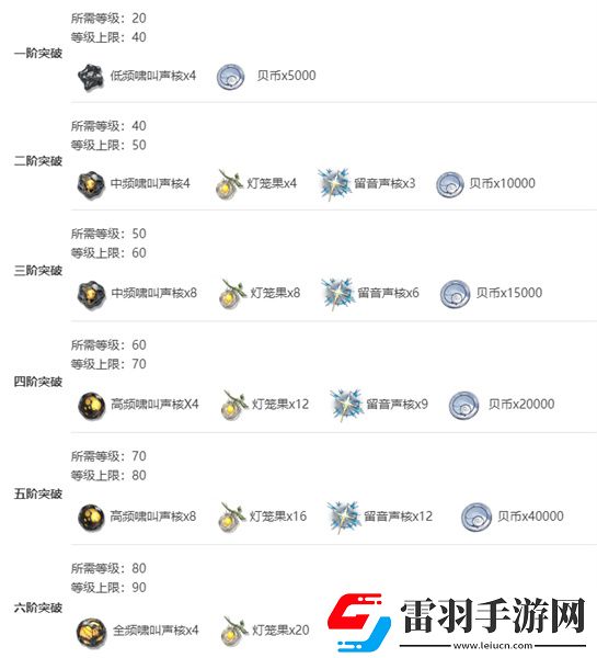 鳴潮白芷突破材料在哪