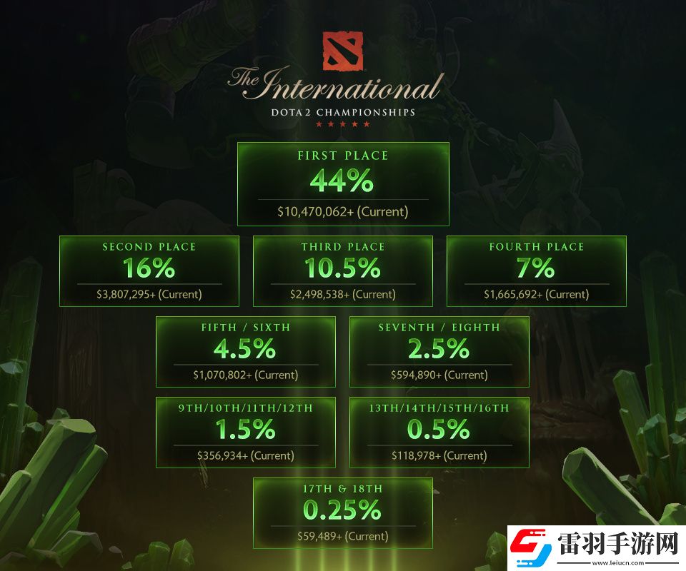V社公布DOTA2TI8獎金池分配比例冠軍獨(dú)享超1000萬美元獎金