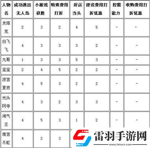 天天富翁哪個角色好