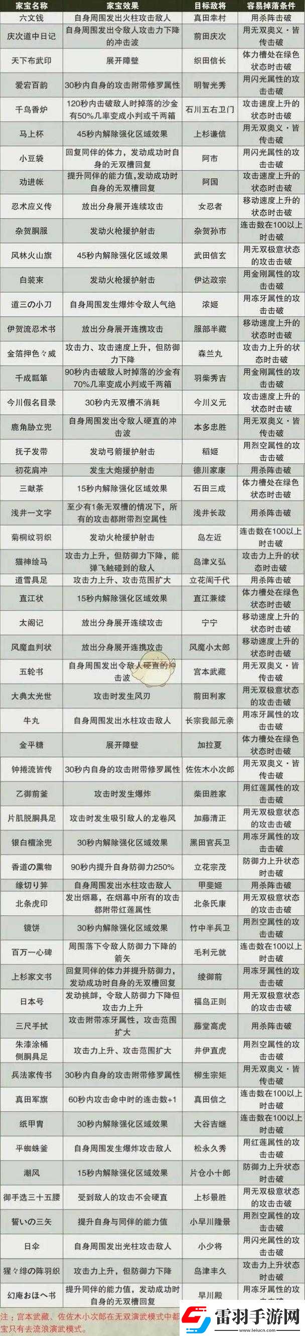 戰(zhàn)國無雙4刷武器方法之bug全方位詳細解讀與分析