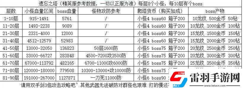 冰原守衛(wèi)者遺忘之塔攻略詳解