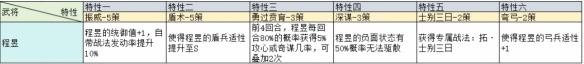 三國(guó)志戰(zhàn)略版治軍整備武將特性加成一覽