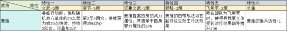 三國(guó)志戰(zhàn)略版治軍整備武將特性加成一覽