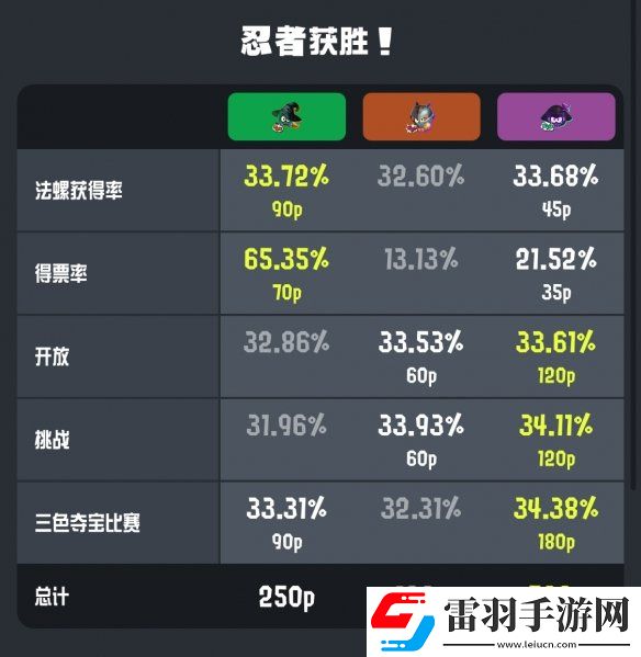 噴射戰(zhàn)士3萬圣節(jié)特別祭典結(jié)果出爐！忍者隊(duì)獲勝