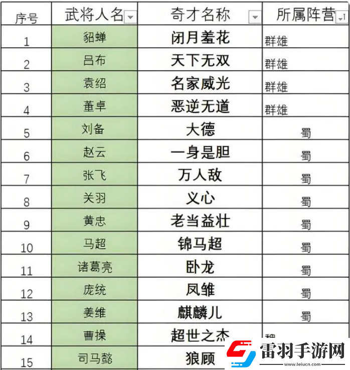 三國(guó)志8重制版奇才哪個(gè)好最強(qiáng)奇才排行榜