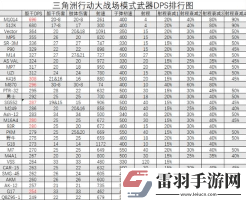 三角洲行動(dòng)全面戰(zhàn)場(chǎng)武器DPS排行榜一覽2024