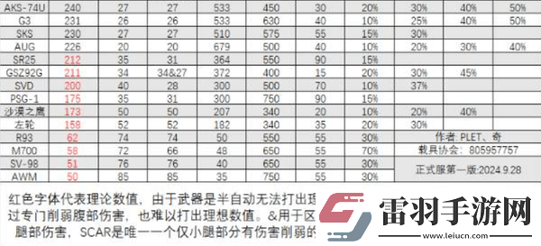 三角洲行動(dòng)全面戰(zhàn)場(chǎng)武器DPS排行榜一覽2024