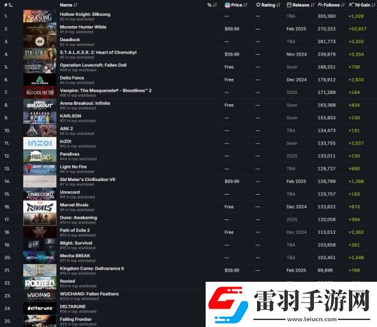 明末淵虛之羽是Steam最受關注的游戲之一