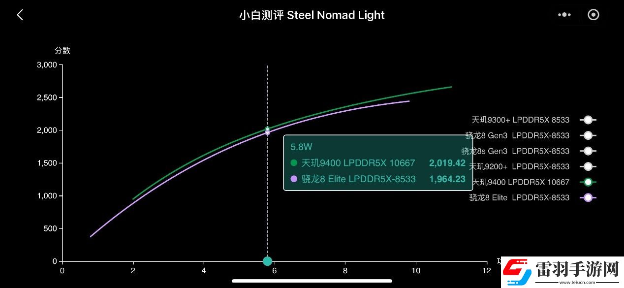 天璣9400的GPU有多強(qiáng)性能、能效雙飛升