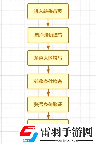CF手游跨系統(tǒng)角色轉移卡怎么使用及安卓數據轉移方法詳解