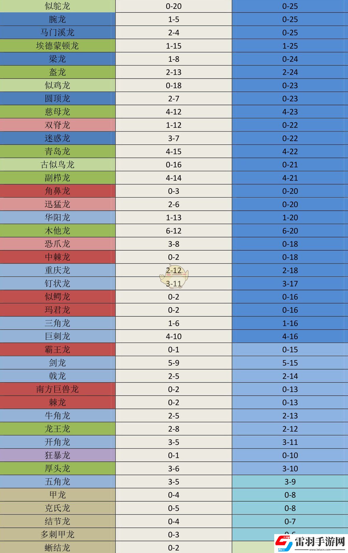 侏羅紀(jì)世界進(jìn)化全恐龍推薦群居數(shù)量一覽表