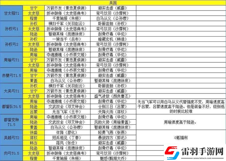 少年三國志中吳國的最強(qiáng)陣容究竟該如何搭配組合方能稱雄