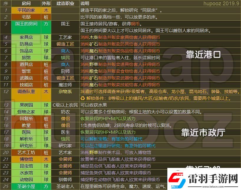 王都創(chuàng)世錄一城前期參考布局攻略明確升級(jí)要求