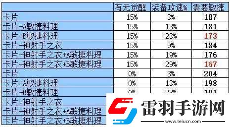 仙境傳說RO手游獵人攻速需求分析