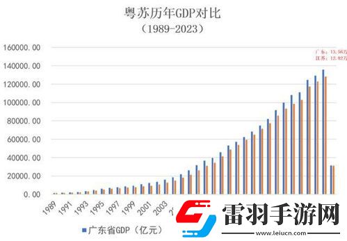 經濟領先省份為何增長放緩