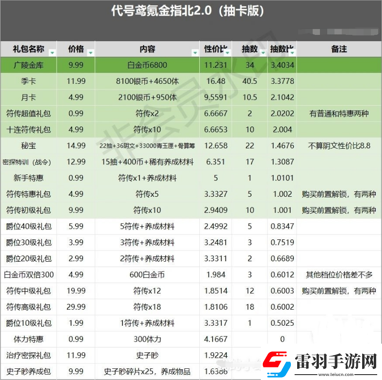 代號鳶哪些禮包性價比高