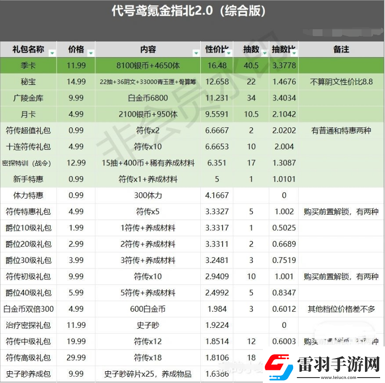 代號鳶哪些禮包性價比高