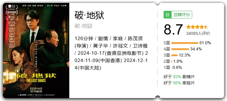 黃子華新片破·地獄票房突破6000萬！豆瓣評分8.6