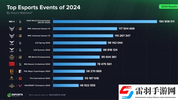 世界第一電競(jìng)實(shí)至名歸！LOL項(xiàng)目收視時(shí)長(zhǎng)與人次碾壓其余電競(jìng)項(xiàng)目