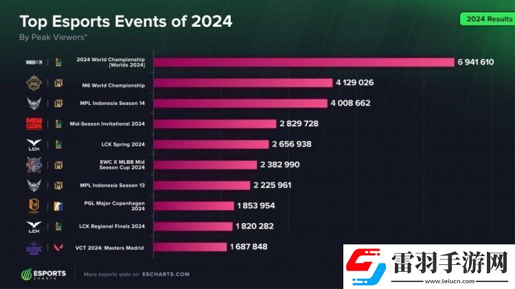 世界第一電競(jìng)實(shí)至名歸！LOL項(xiàng)目收視時(shí)長(zhǎng)與人次碾壓其余電競(jìng)項(xiàng)目