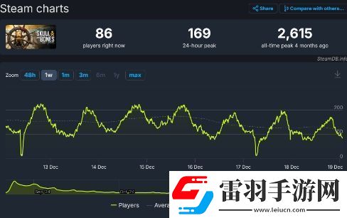 真能茍！育碧碧海黑帆已計劃好第二年內(nèi)容
