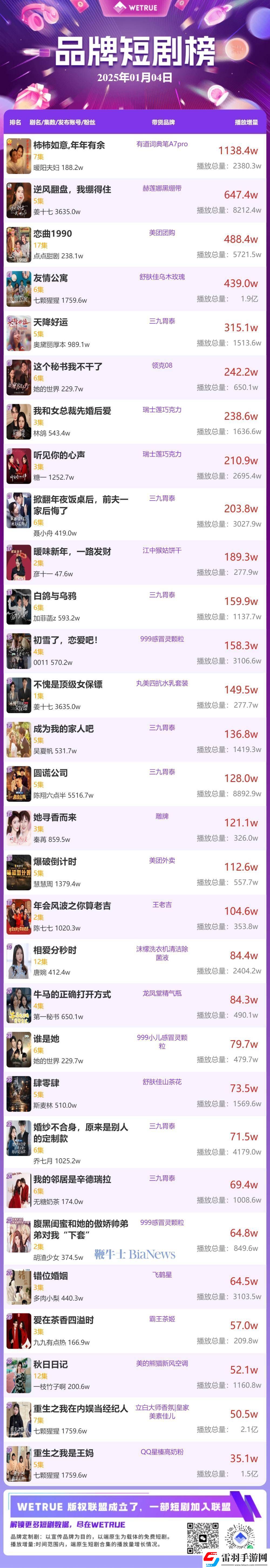 昨日品牌短劇熱度榜出爐