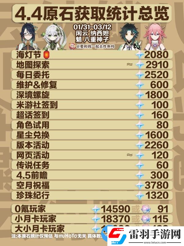原神4.4能拿多少原石