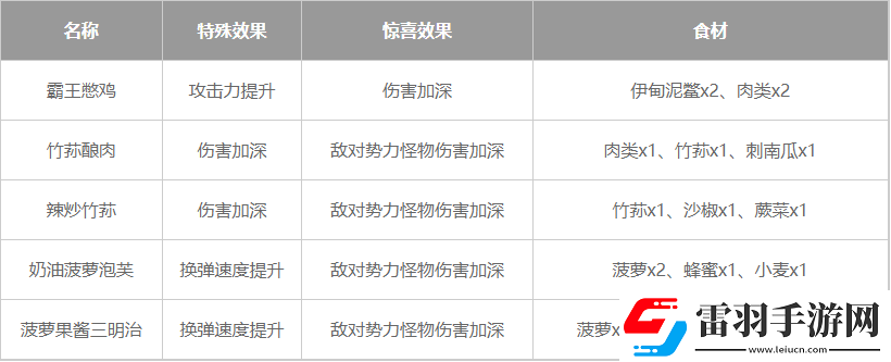 星球重啟通用輸出加成食譜有哪些
